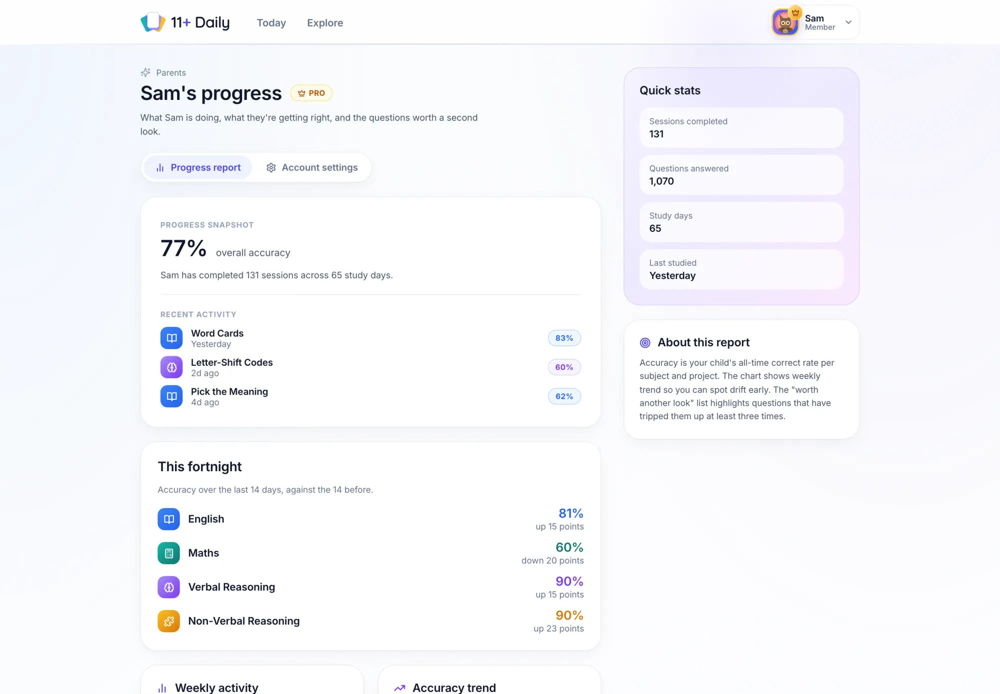 The parent view in a web browser: overall accuracy, sessions and study days, recent activity, and this fortnight against the last, subject by subject.
